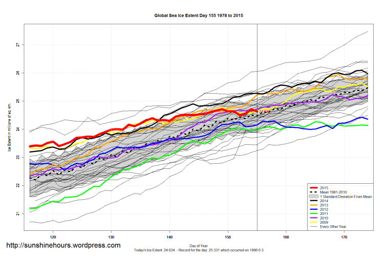 Global_Sea_Ice_Extent_Zoomed_2015_Day_155_1981-2010