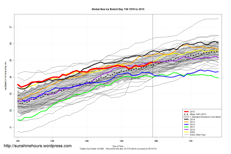 Global_Sea_Ice_Extent_Zoomed_2015_Day_159_1981-2010