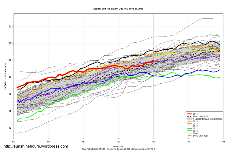 Global_Sea_Ice_Extent_Zoomed_2015_Day_160_1981-2010