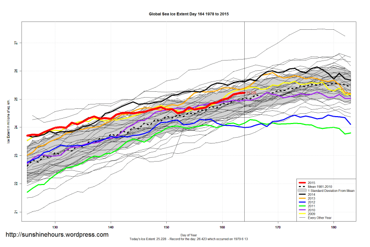 Global_Sea_Ice_Extent_Zoomed_2015_Day_164_1981-2010