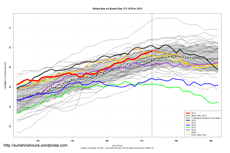 Global_Sea_Ice_Extent_Zoomed_2015_Day_173_1981-2010