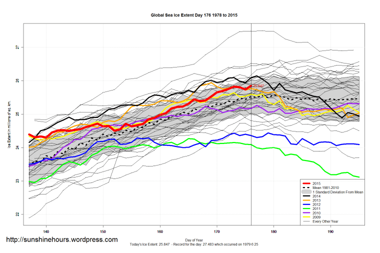 Global_Sea_Ice_Extent_Zoomed_2015_Day_176_1981-2010