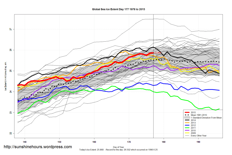 Global_Sea_Ice_Extent_Zoomed_2015_Day_177_1981-2010