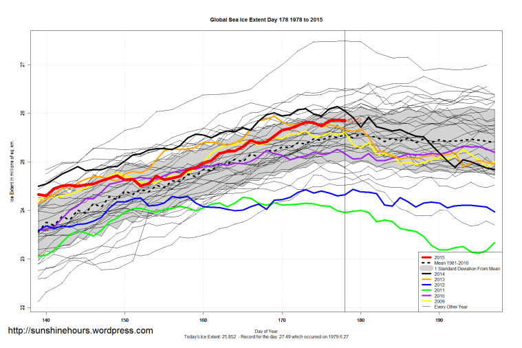 Global_Sea_Ice_Extent_Zoomed_2015_Day_178_1981-2010