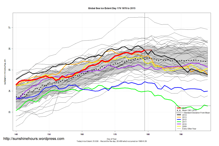 Global_Sea_Ice_Extent_Zoomed_2015_Day_179_1981-2010