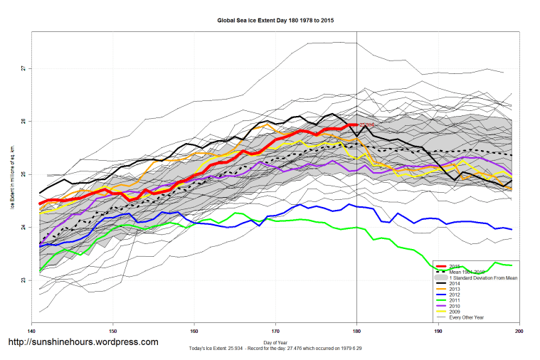 Global_Sea_Ice_Extent_Zoomed_2015_Day_180_1981-2010