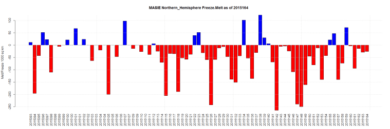 MASIE Northern_Hemisphere Freeze.Melt as of 2015164