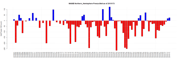 MASIE Northern_Hemisphere Freeze.Melt as of 2015173