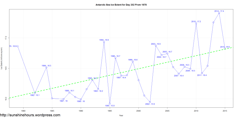 Antarctic Sea Ice Extent for Day 202 From 1978