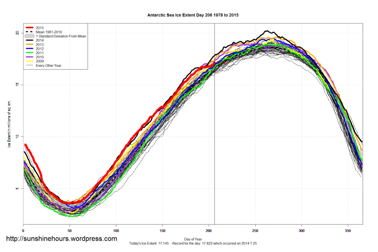 Antarctic_Sea_Ice_Extent_2015_Day_206_1981-2010