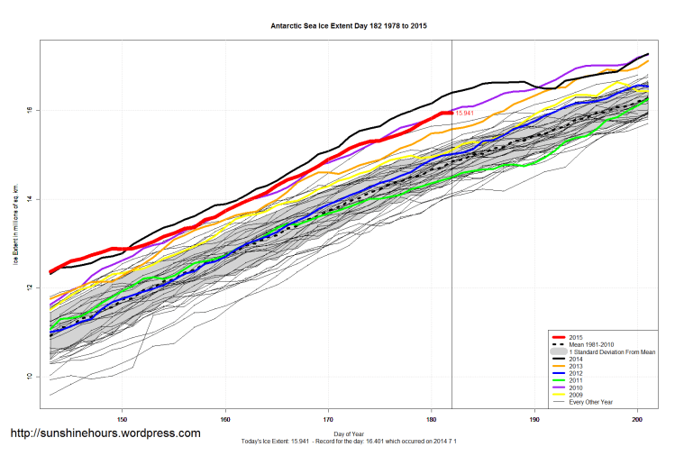 Antarctic_Sea_Ice_Extent_Zoomed_2015_Day_182_1981-2010