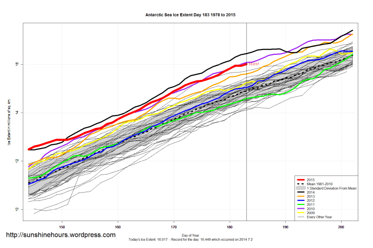 Antarctic_Sea_Ice_Extent_Zoomed_2015_Day_183_1981-2010