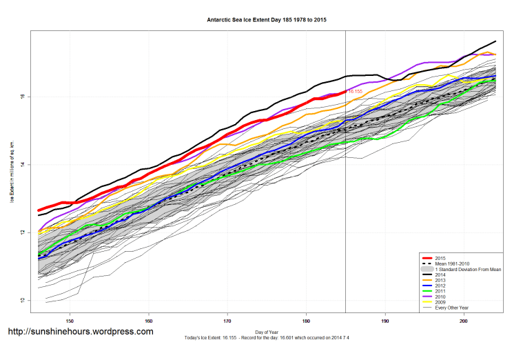 Antarctic_Sea_Ice_Extent_Zoomed_2015_Day_185_1981-2010