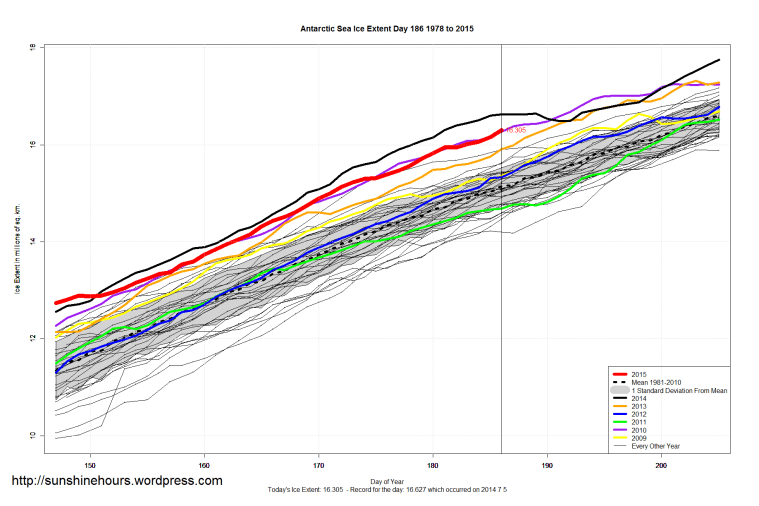 Antarctic_Sea_Ice_Extent_Zoomed_2015_Day_186_1981-2010