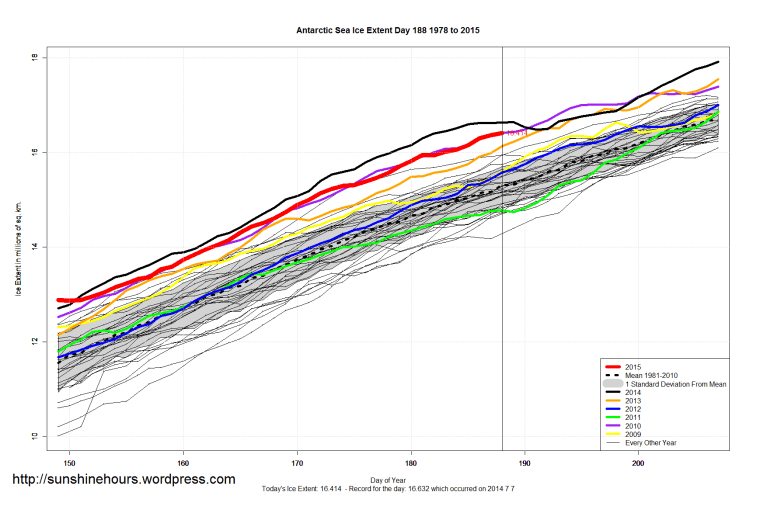 Antarctic_Sea_Ice_Extent_Zoomed_2015_Day_188_1981-2010