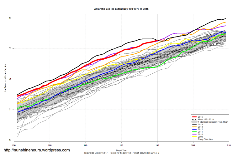 Antarctic_Sea_Ice_Extent_Zoomed_2015_Day_190_1981-2010