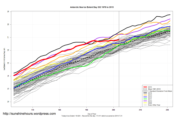 Antarctic_Sea_Ice_Extent_Zoomed_2015_Day_202_1981-2010