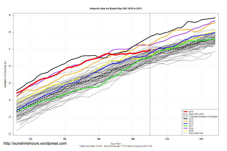 Antarctic_Sea_Ice_Extent_Zoomed_2015_Day_205_1981-2010