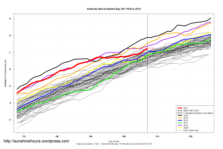Antarctic_Sea_Ice_Extent_Zoomed_2015_Day_207_1981-2010