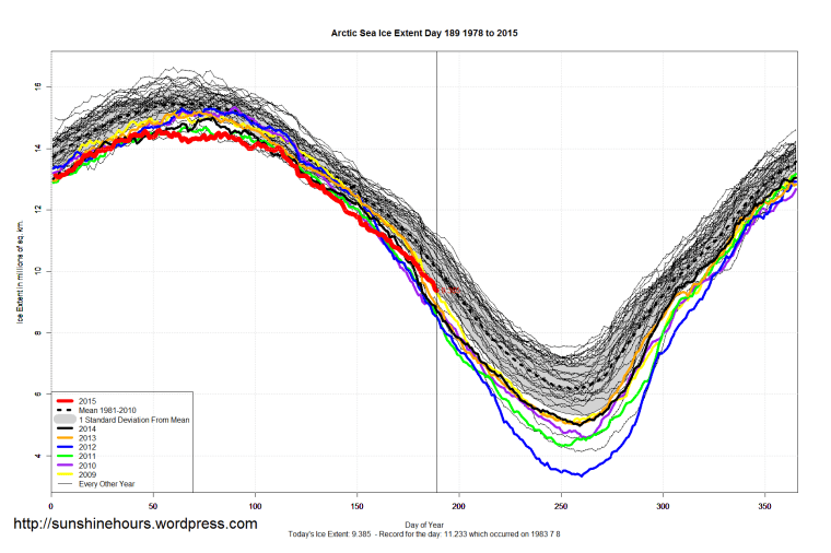 Arctic_Sea_Ice_Extent_2015_Day_189_1981-2010