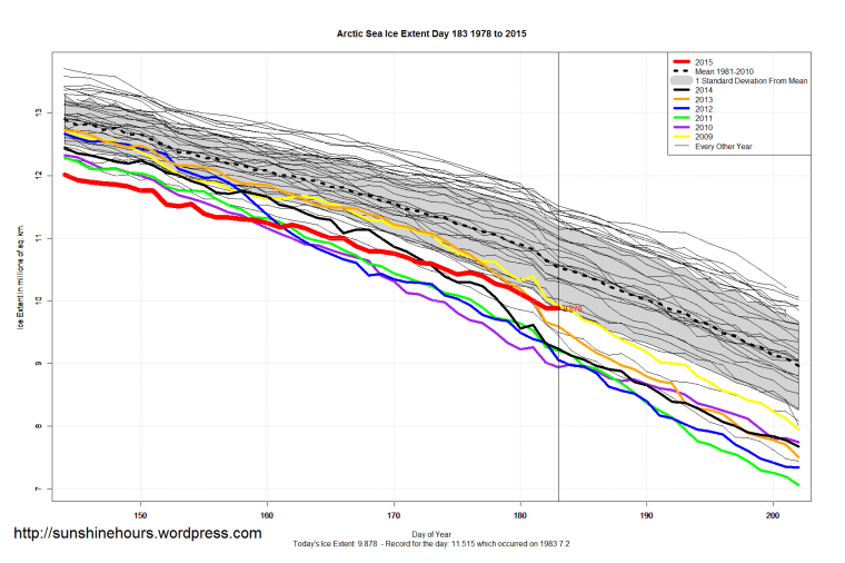 Arctic_Sea_Ice_Extent_Zoomed_2015_Day_183_1981-2010