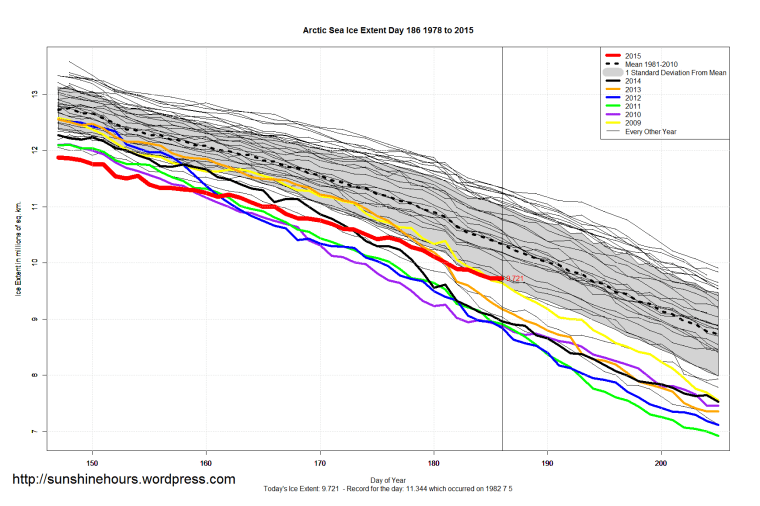 Arctic_Sea_Ice_Extent_Zoomed_2015_Day_186_1981-2010