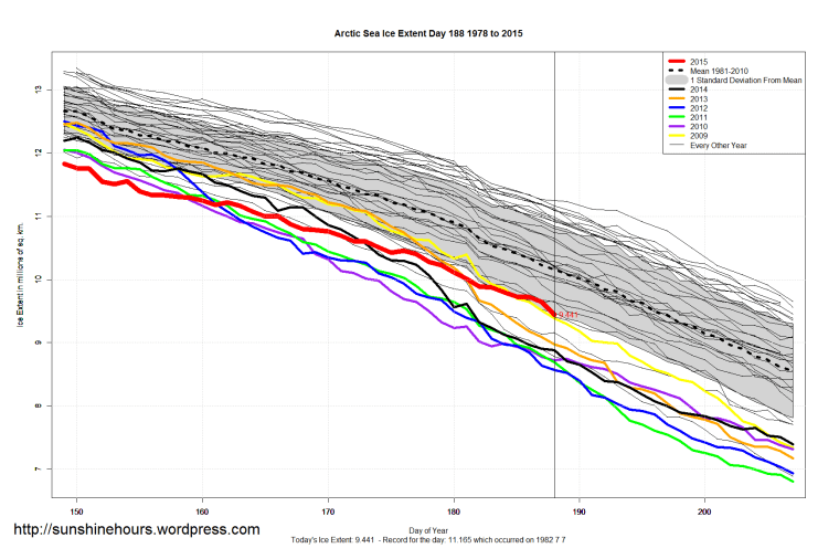 Arctic_Sea_Ice_Extent_Zoomed_2015_Day_188_1981-2010