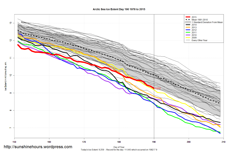 Arctic_Sea_Ice_Extent_Zoomed_2015_Day_190_1981-2010