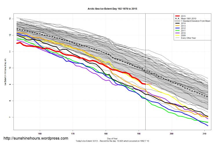 Arctic_Sea_Ice_Extent_Zoomed_2015_Day_192_1981-2010