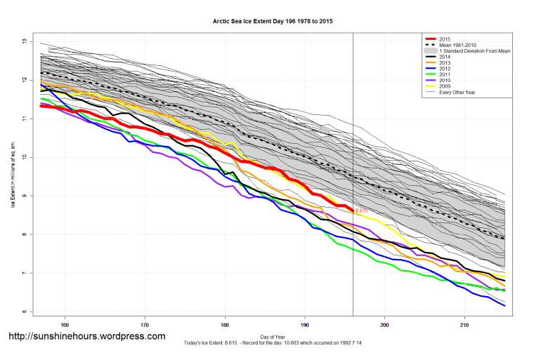 Arctic_Sea_Ice_Extent_Zoomed_2015_Day_196_1981-2010