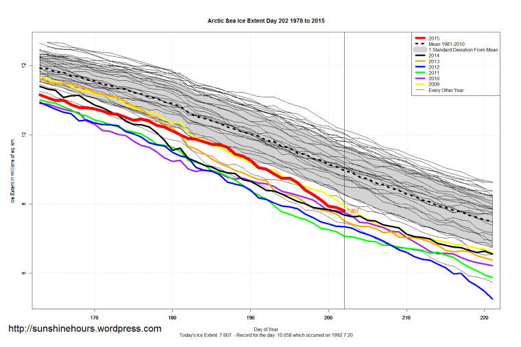 Arctic_Sea_Ice_Extent_Zoomed_2015_Day_202_1981-2010