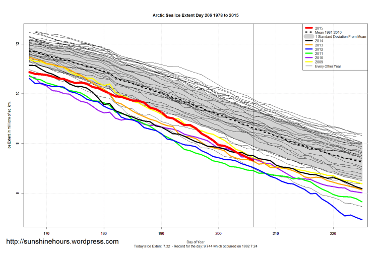 Arctic_Sea_Ice_Extent_Zoomed_2015_Day_206_1981-2010