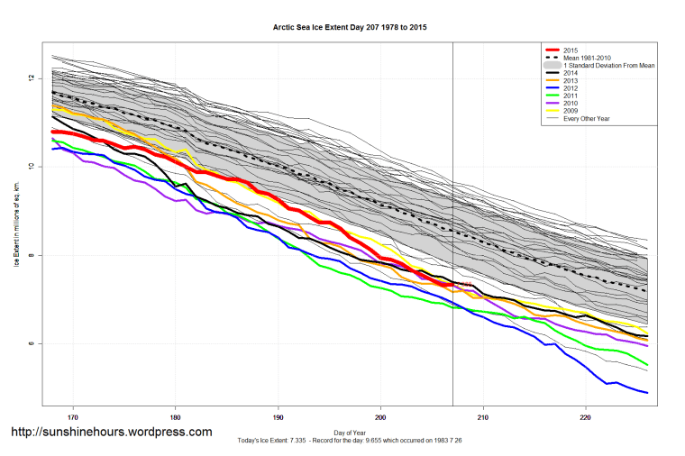 Arctic_Sea_Ice_Extent_Zoomed_2015_Day_207_1981-2010