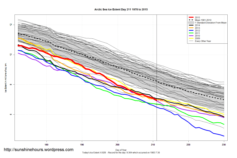 Arctic_Sea_Ice_Extent_Zoomed_2015_Day_211_1981-2010