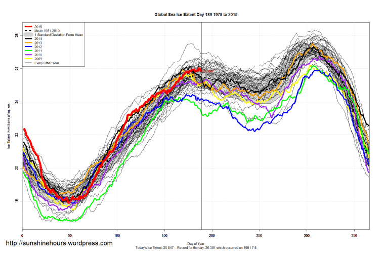 Global_Sea_Ice_Extent_2015_Day_189_1981-2010