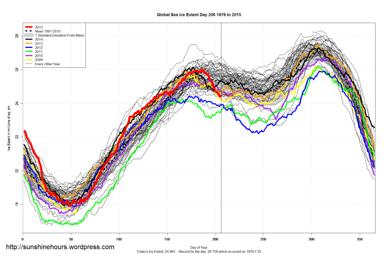 Global_Sea_Ice_Extent_2015_Day_206_1981-2010