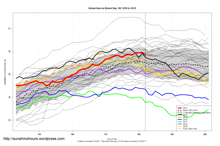 Global_Sea_Ice_Extent_Zoomed_2015_Day_182_1981-2010