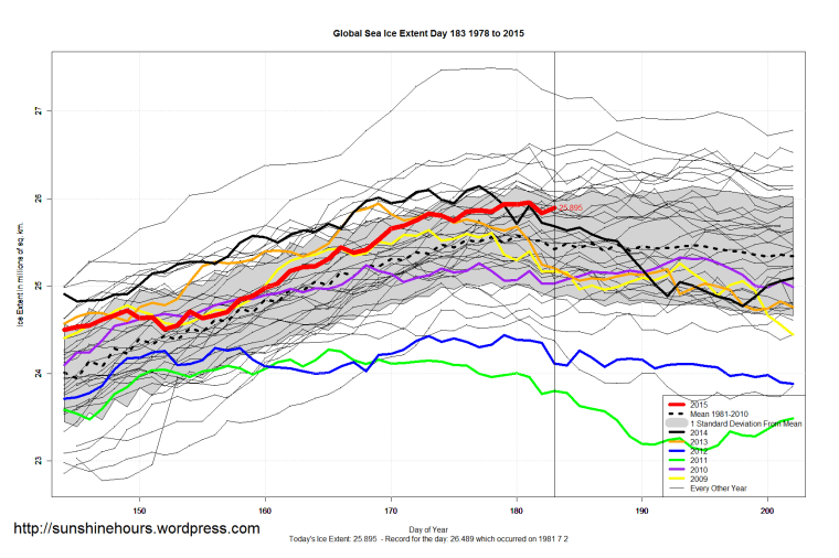 Global_Sea_Ice_Extent_Zoomed_2015_Day_183_1981-2010