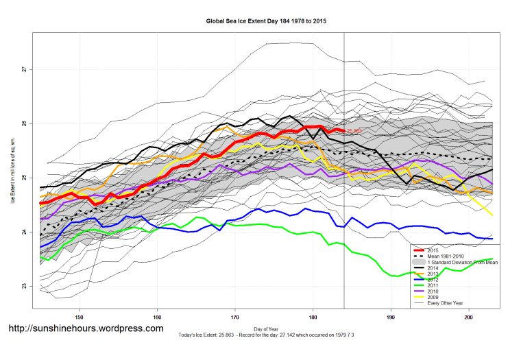 Global_Sea_Ice_Extent_Zoomed_2015_Day_184_1981-2010