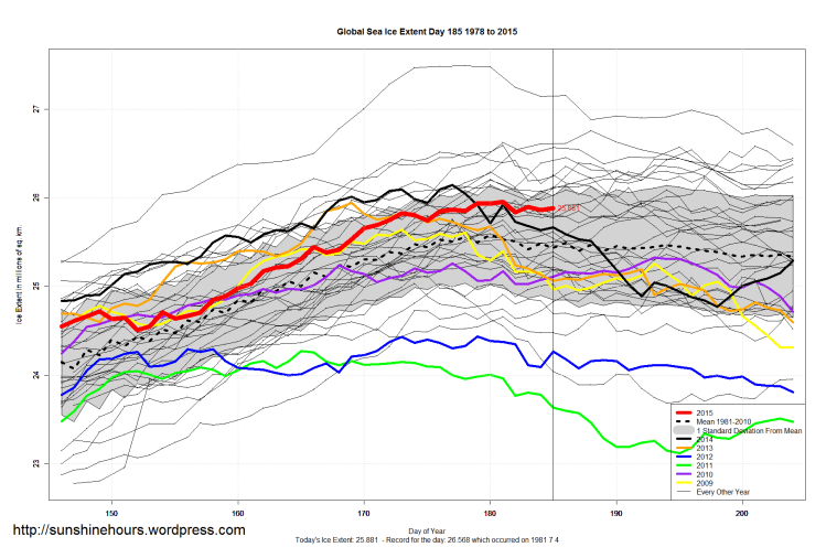Global_Sea_Ice_Extent_Zoomed_2015_Day_185_1981-2010