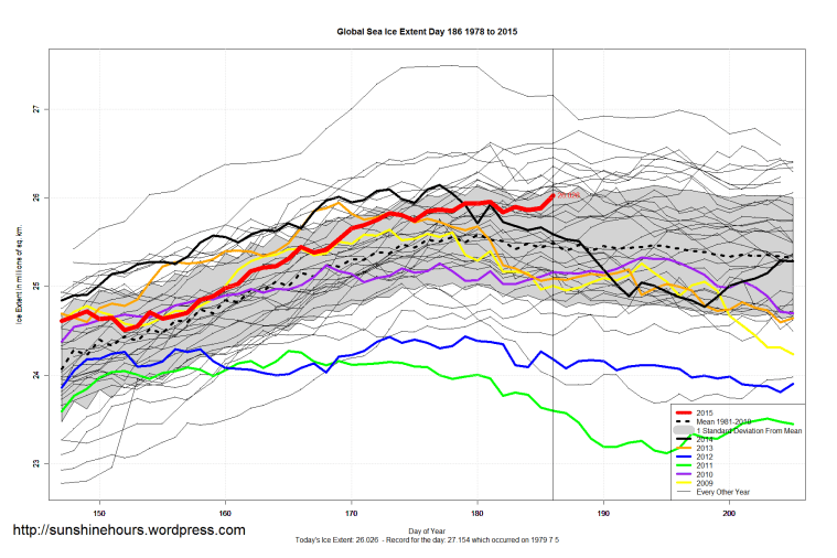 Global_Sea_Ice_Extent_Zoomed_2015_Day_186_1981-2010