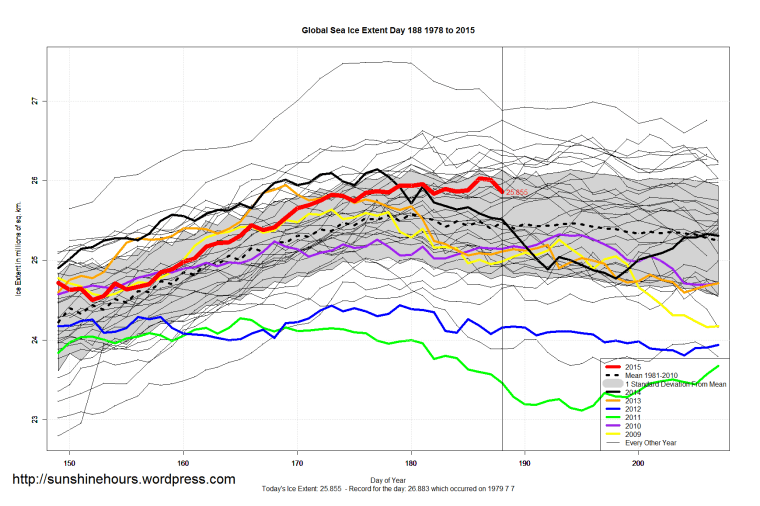 Global_Sea_Ice_Extent_Zoomed_2015_Day_188_1981-2010