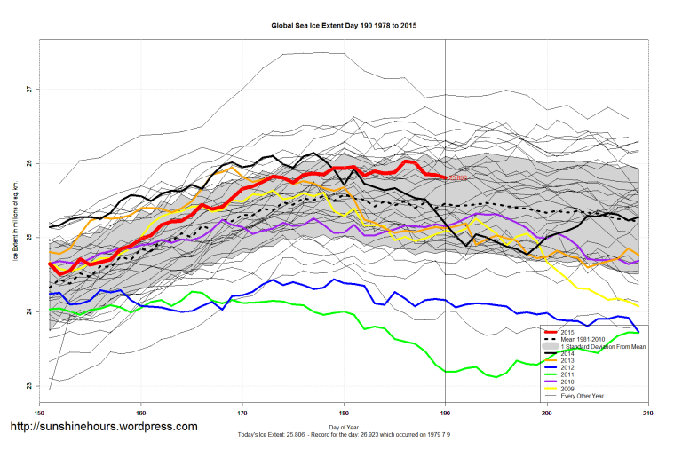 Global_Sea_Ice_Extent_Zoomed_2015_Day_190_1981-2010