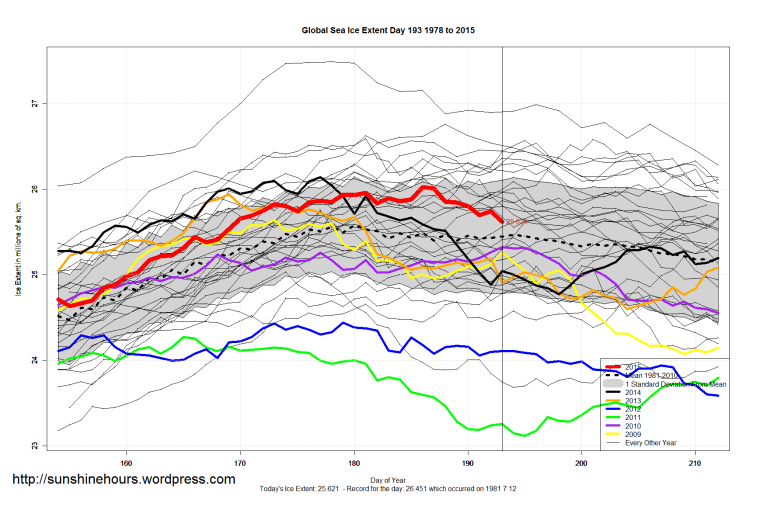 Global_Sea_Ice_Extent_Zoomed_2015_Day_193_1981-2010