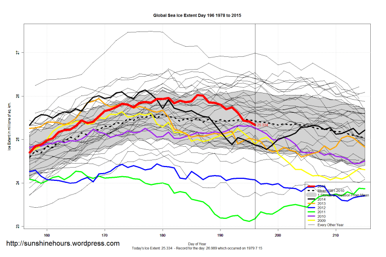 Global_Sea_Ice_Extent_Zoomed_2015_Day_196_1981-2010