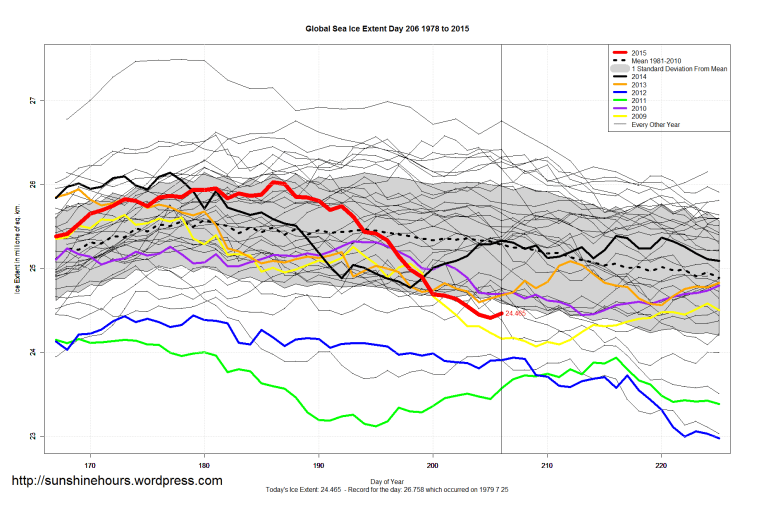 Global_Sea_Ice_Extent_Zoomed_2015_Day_206_1981-2010