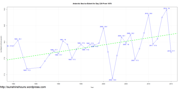 Antarctic Sea Ice Extent for Day 229 From 1978