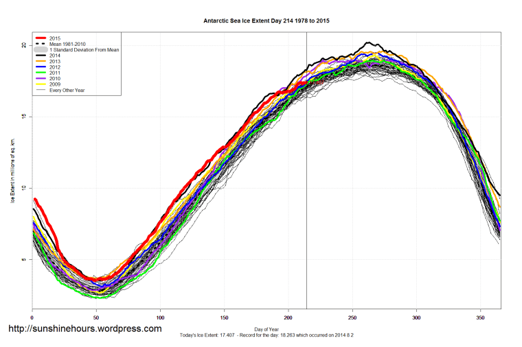 Antarctic_Sea_Ice_Extent_2015_Day_214_1981-2010