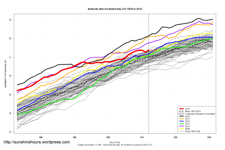 Antarctic_Sea_Ice_Extent_Zoomed_2015_Day_212_1981-2010