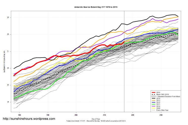 Antarctic_Sea_Ice_Extent_Zoomed_2015_Day_217_1981-2010